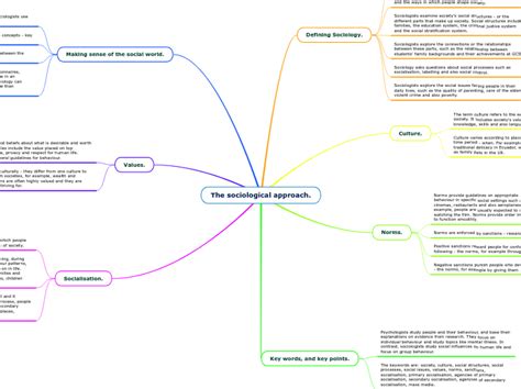 The Sociological Approach Mind Map