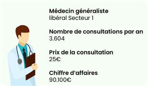 Infographie Le Vrai Salaire Des Médecins Généralistes