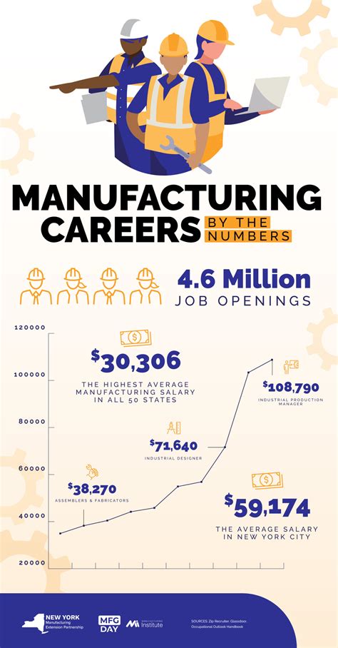 Manufacturing Careers By The Numbers Fuzehub