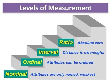 Levels Of Measurement