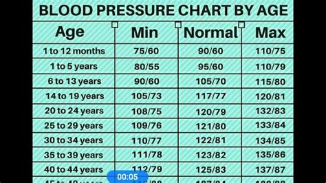 Blood Pressure Chart By Age Youtube