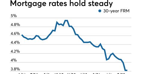 Average mortgage rates end week unchanged as trade worries ease 