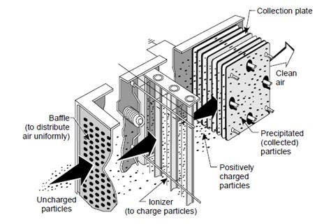 Electrostatic Precipitators Selection Guide Types Features