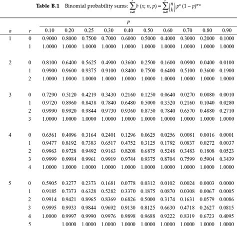 Appendix B Probability And Statistics Book