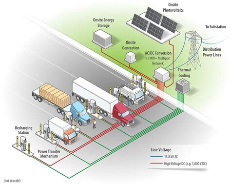 Terawatt I 10 Electric Corridor Will Move Freight Truck Charging