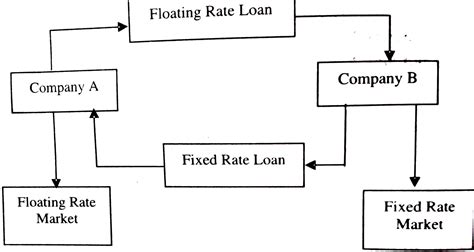 Interest Rate Swaps Features Types Structure And More