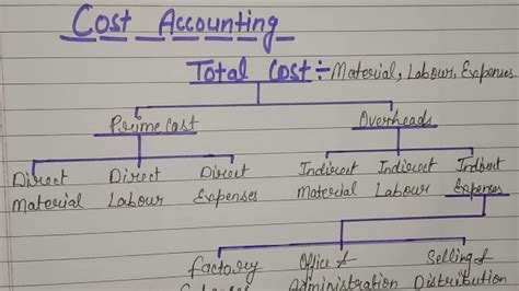 Types Of Cost And Overheads In Cost Accounting Total Cost Youtube