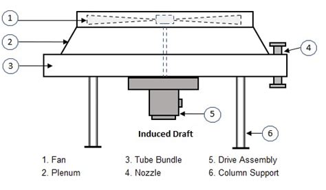 Induced Draft Vs Forced Draft In Air Cooled Heat Exchangers