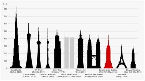 Empire State Building Comparison World Trade Center Comparison Empire