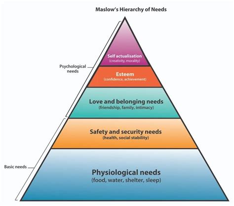 A Visualisation Of Maslows Hierarchy Of Needs Download Scientific