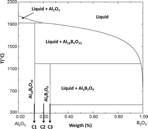 Al 2 O 3 B 2 O 3 Phase Diagram The Arrows Indicate The Compositions