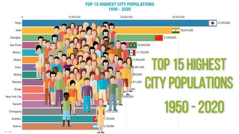 Top 15 Most Populated Cities In The World 1950 2020 Youtube