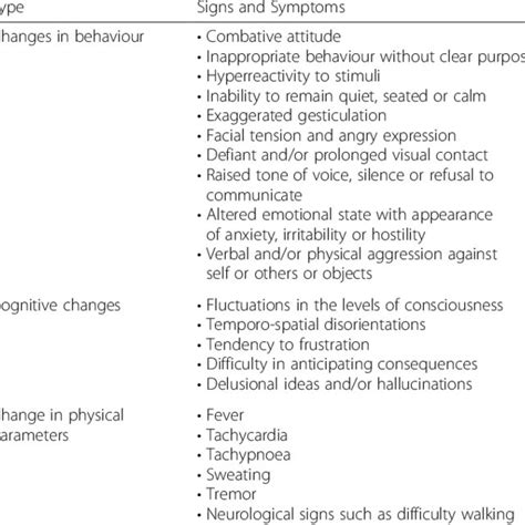 Signs And Symptoms Of Psychomotor Agitation 2 Download Table