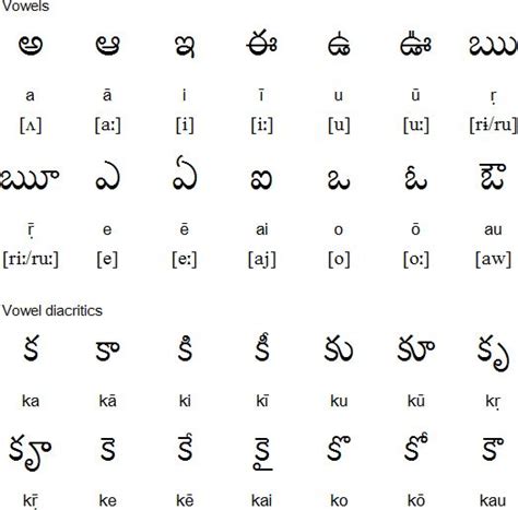 This translator fully developed by free. learning telugu - this site will help! | Alphabet charts ...