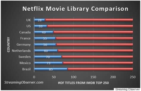 Netflix top movies and tv shows in canada. Netflix Canada's Selection Beats U.S. On Quality Content ...