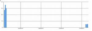 Html Asp Net Chart Control Showing Only Dates That Exist In Data