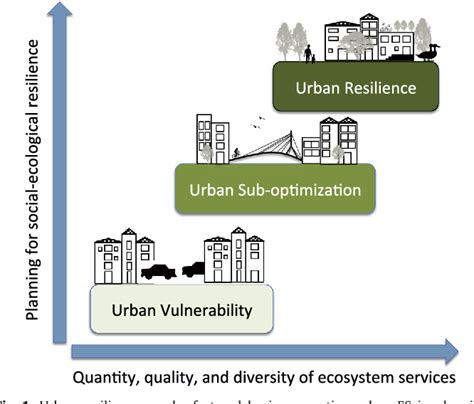 Pdf Resilience Of And Through Urban Ecosystem Services Semantic Scholar