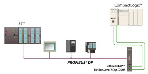 Modbus And Modbus Tcp Protocol Protocol Landing Pages Home