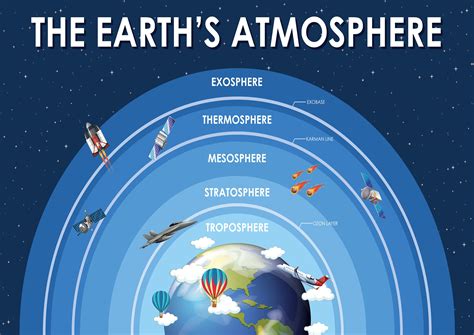 The Earths Atmosphere Layers Science Home School Learning Etsy