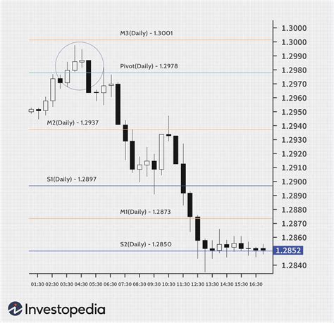 Pivot Strategies A Handy Tool For Forex Traders