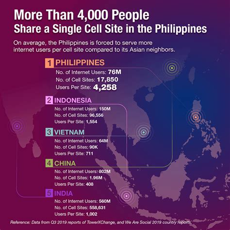 Report A Single Cell Site In The Philippines Is Being Shared By More