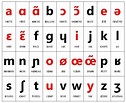Phonétique pour apprendre à lire | Alphabet phonétique, Phonétique ...