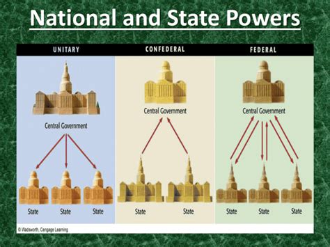 National And State Powers The Division Of Powers