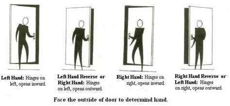 Door Handing Doors Interior Doors Interior