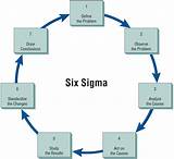 Images of Six Sigma Operations Management