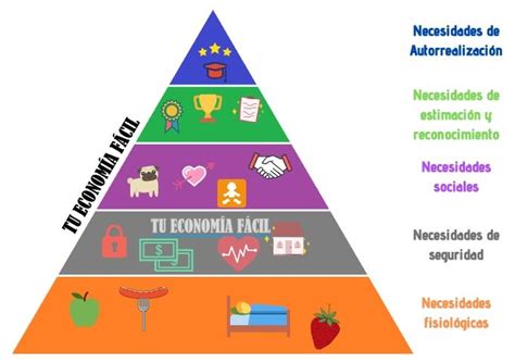 Pirámide De Maslow Jerarquía De Las Necesidades Tu EconomÍa FÁcil