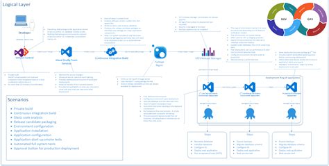 A Professional-Grade Configuration for Azure DevOps ...