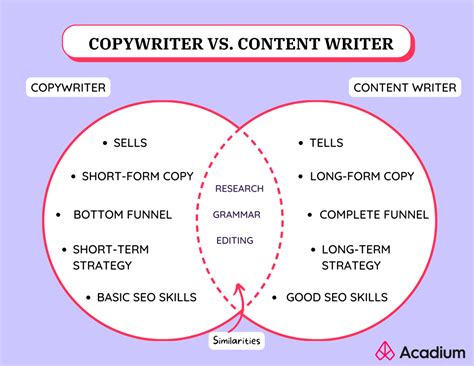 Copywriting Vs Content Writing Which Career Is Best For You And How To