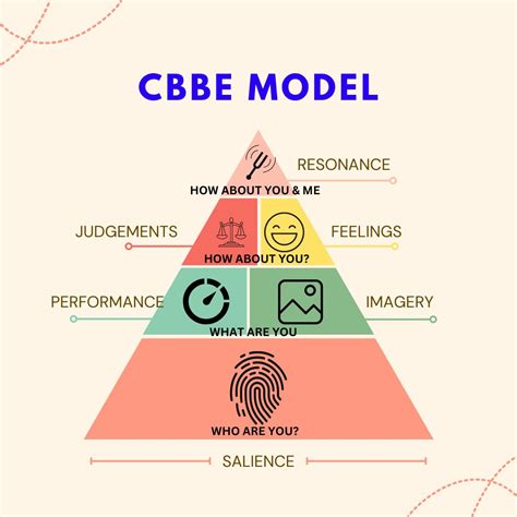 Cbbe Model Customer Based Brand Equity An Absolute Guide Simplimba