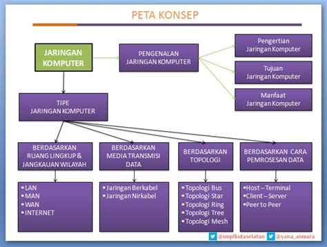 Contoh Peta Minda Sistem Komputer IMAGESEE