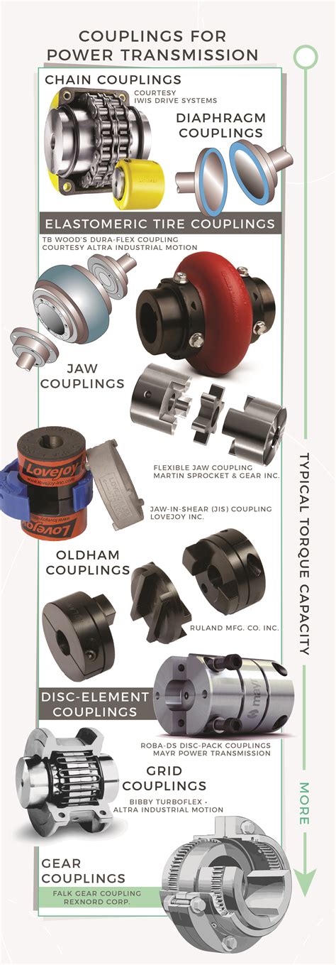 What Are Couplings For Power Transmission Drive Shafts