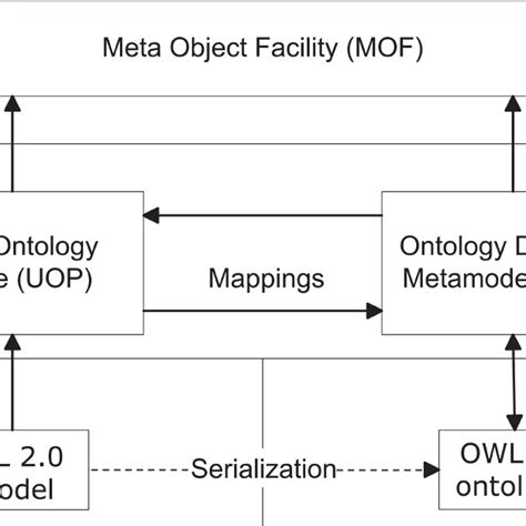 How A Metamodel And A Uml Profile For Ontology Mappings Fit Into The