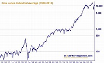 Dow Jones Index Description, Historical Chart, Components, and More