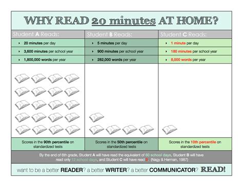 Chart Why Read At Home Use With Parent Readinglibrary Workshop