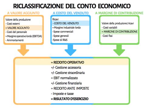 Riclassificazione Conto Economico A Costo Del Venduto FareNumeri