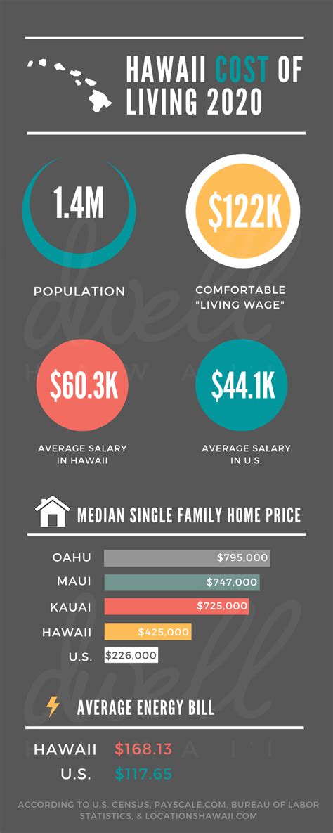 Cost Of Living In Hawaii In 2020 The Ultimate Guide To The Price Of
