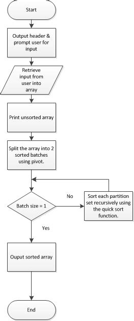 Algorithm And Flowchart For Quick Sort With Implementation In Java My