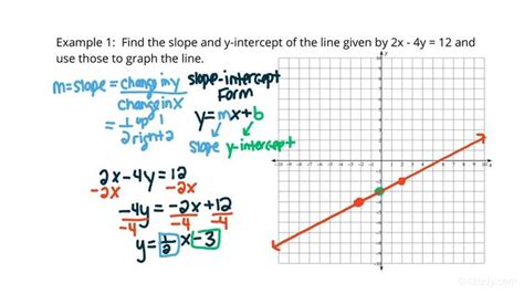 Graphing A Line By First Finding Its Slope And Y Intercept Algebra