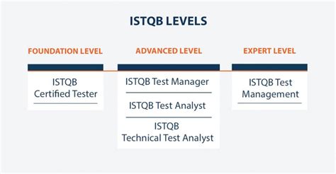 Istqb Certification What Why And When Blog Qatestlab