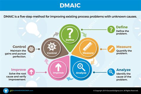 Six Sigma Dmaic Methodology