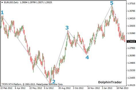 Elliott Waves Pro Indicator For Mt4 Helpforforex