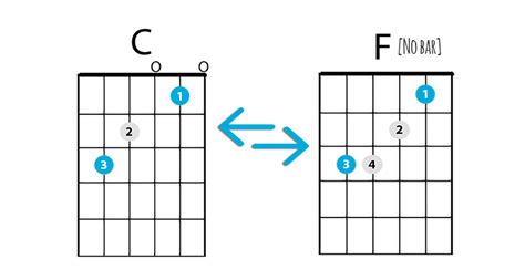 The Easy Way To Play The F Chord On Guitar Starland School Of Music