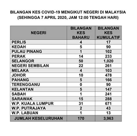 479,978 likes · 2,942 talking about this · 23,661 were here. Statistik Kes COVID-19 Mengikut Negeri Di Malaysia