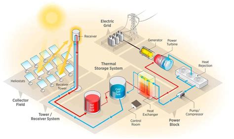 Scheme Of A Molten Salt Spt Plant 42 Download Scientific Diagram