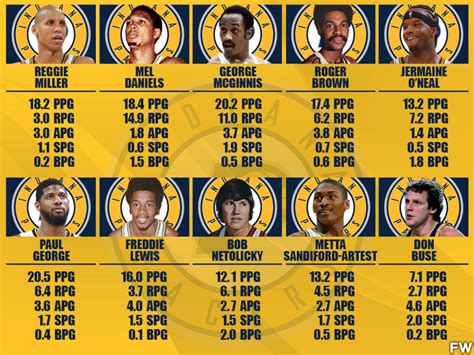 10 Greatest Indiana Pacers Players Of All Time Fadeaway World