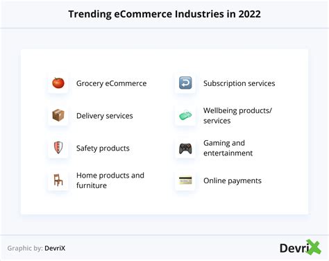 Eight Trending Ecommerce Industries In 2022 Devrix